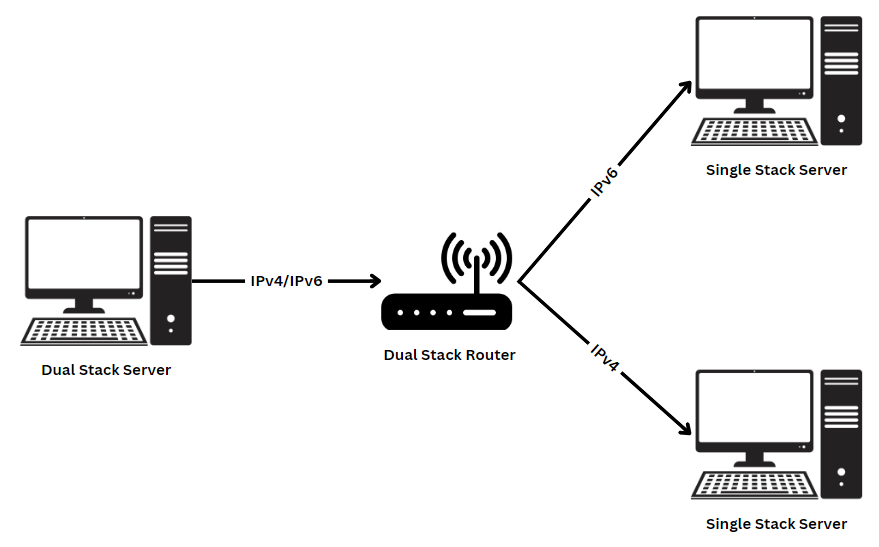 Dual Stack Routing 什么是IPv6地址?