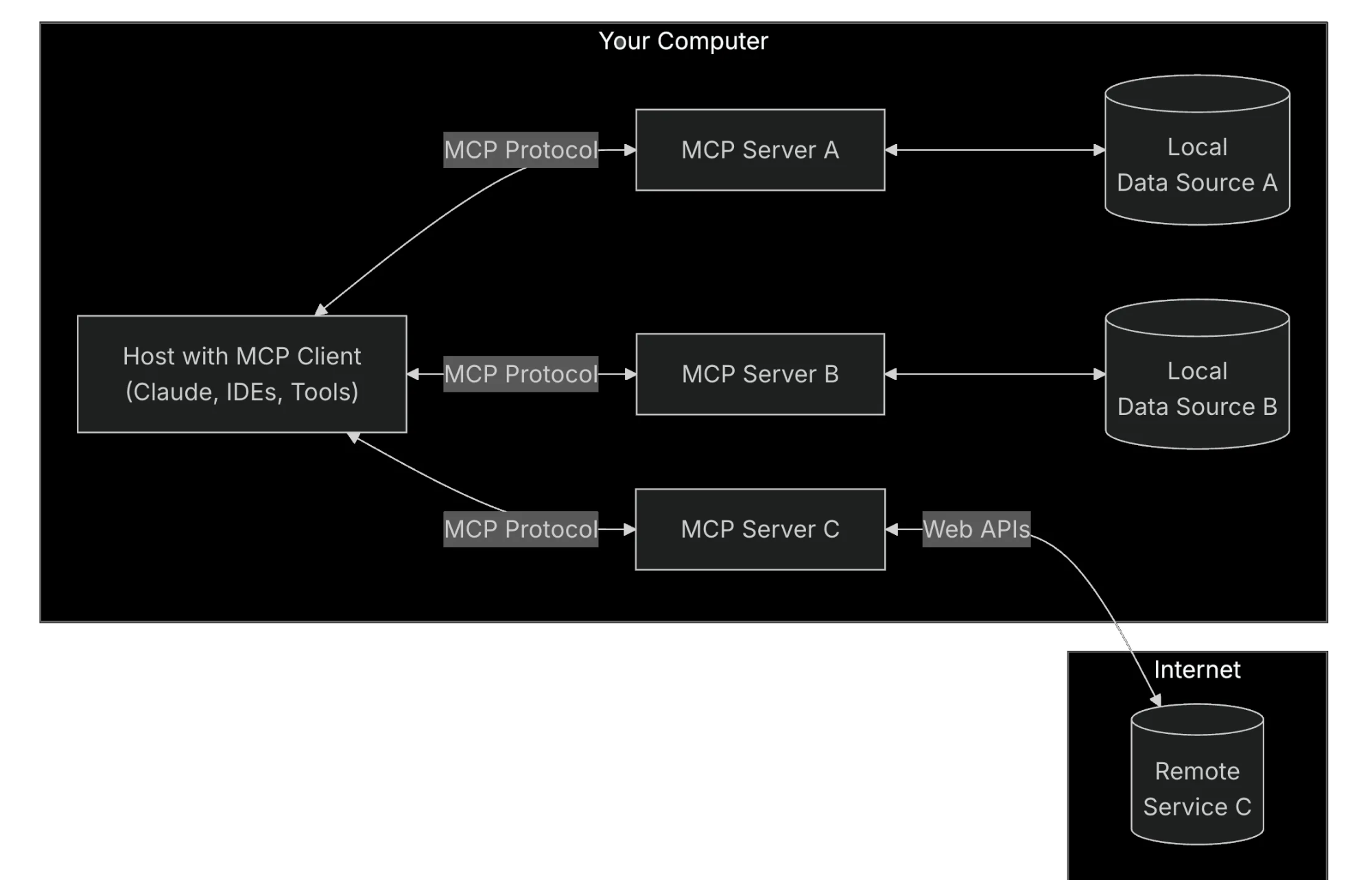 构建MCP 服务器用于网络爬取：分步指南