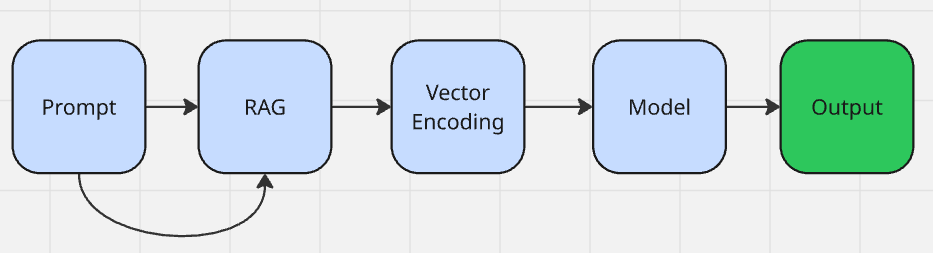 一个流程图，展示了涉及“Prompt”、“RAG”、“Vector Encoding”、“Model”和“Output”等元素的过程，并由箭头指示流程方向，同时从“Output”回到“RAG”形成反馈回路。