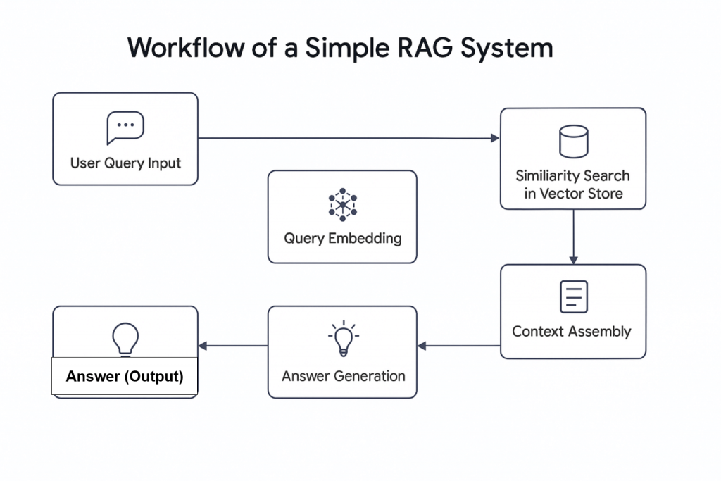 RAG 系统示意图