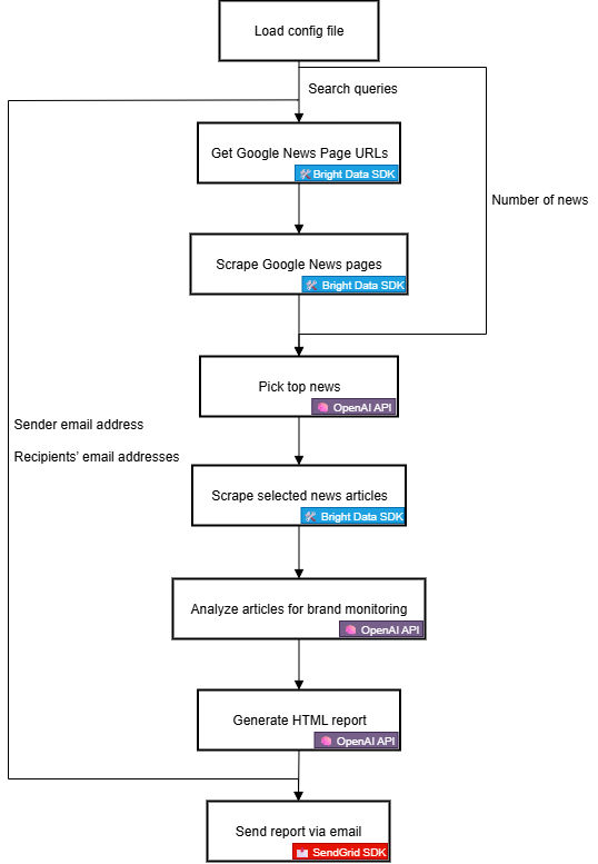 AI 工作流流程图