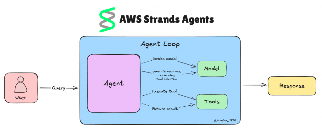 代理循环示意图