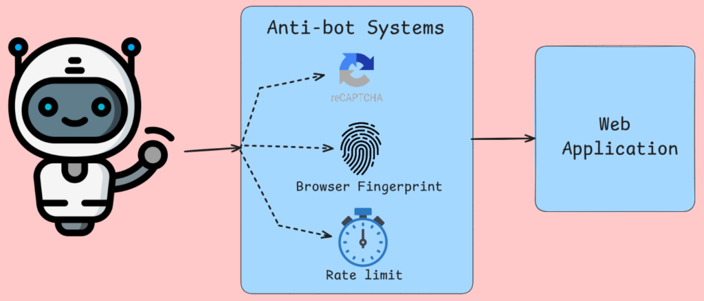需要应对的防护示例