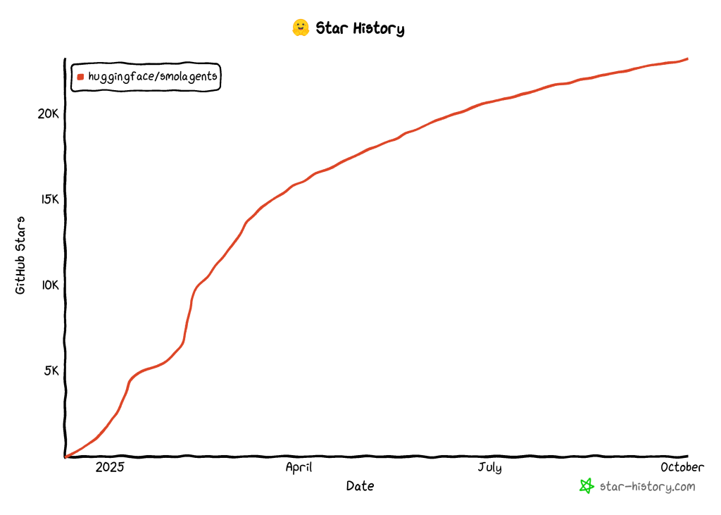 smolagents 的 GitHub 星标历史