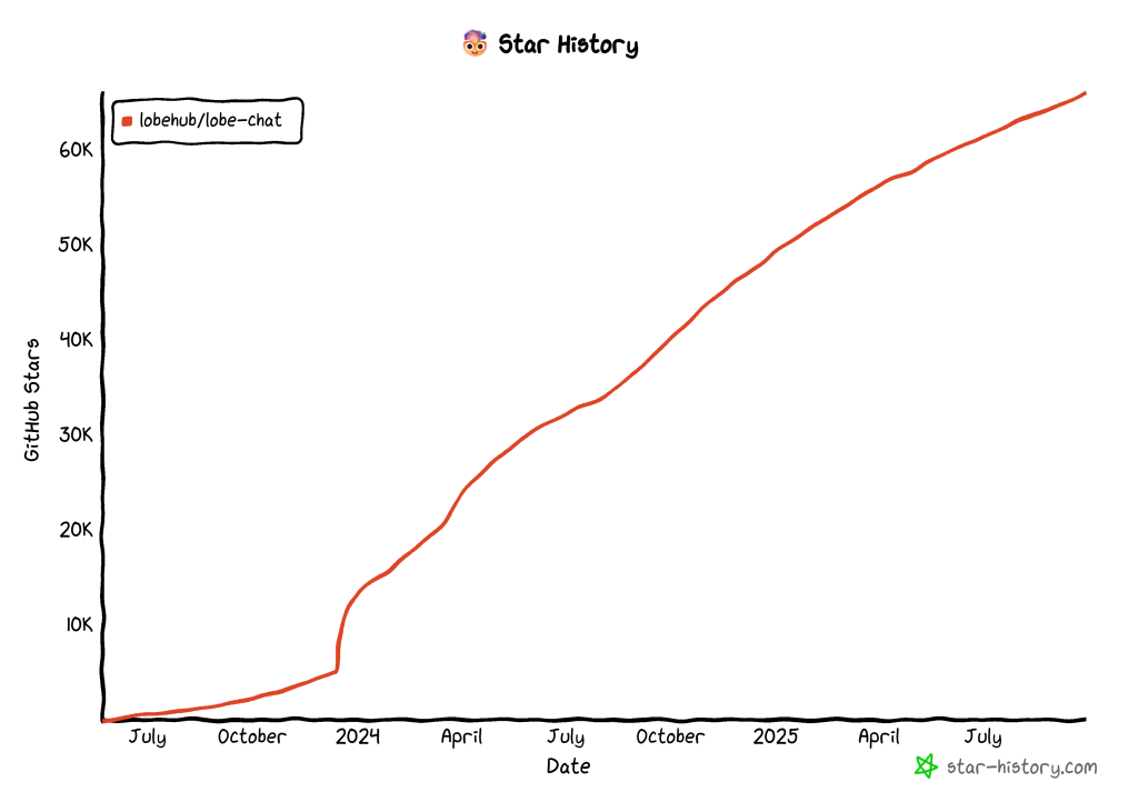 LobeChat 的 GitHub Star 增长历史