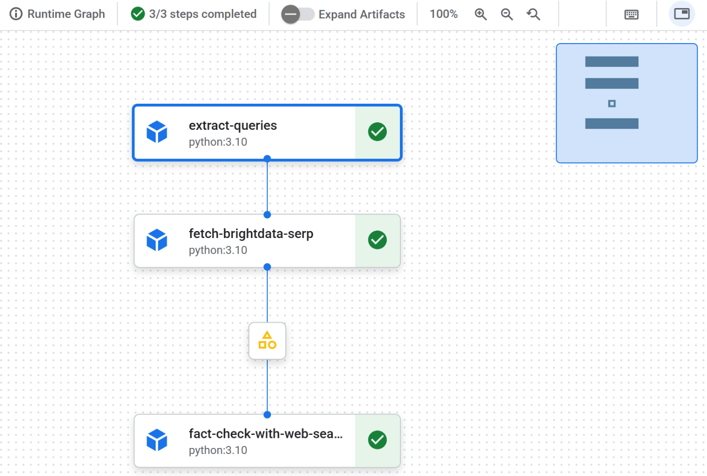管道中的所有节点都已成功执行