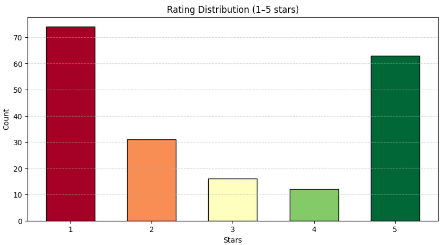The Stars vs Count chart