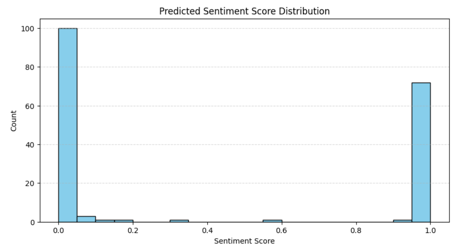 The predicted sentiment score distribution chart