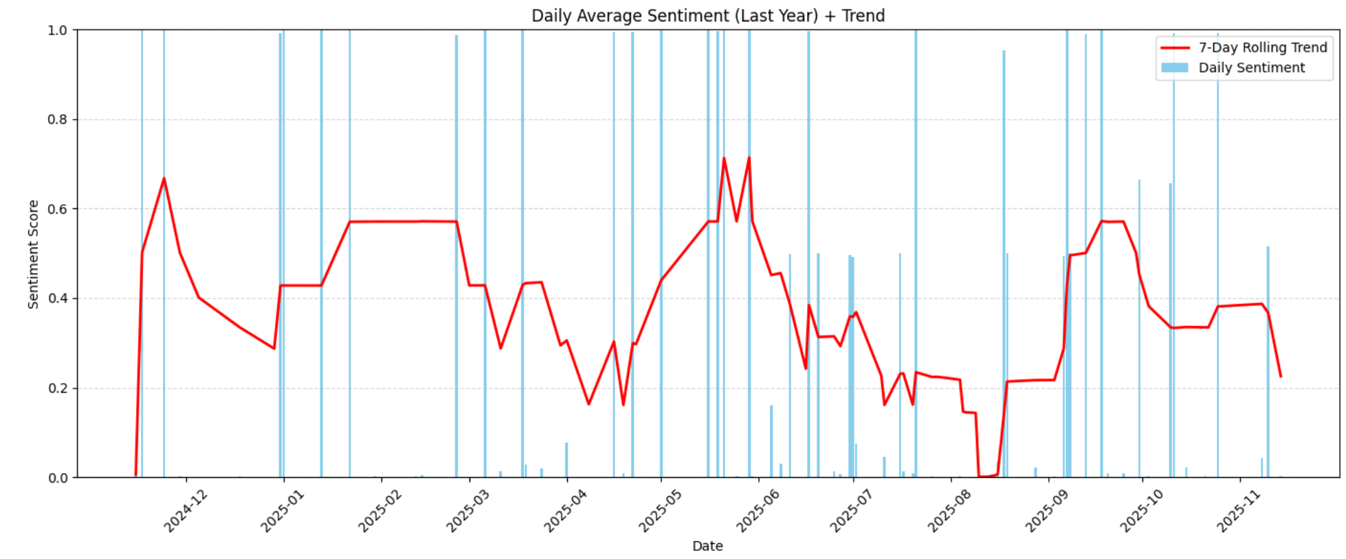 The daily average sentiment analysis chart