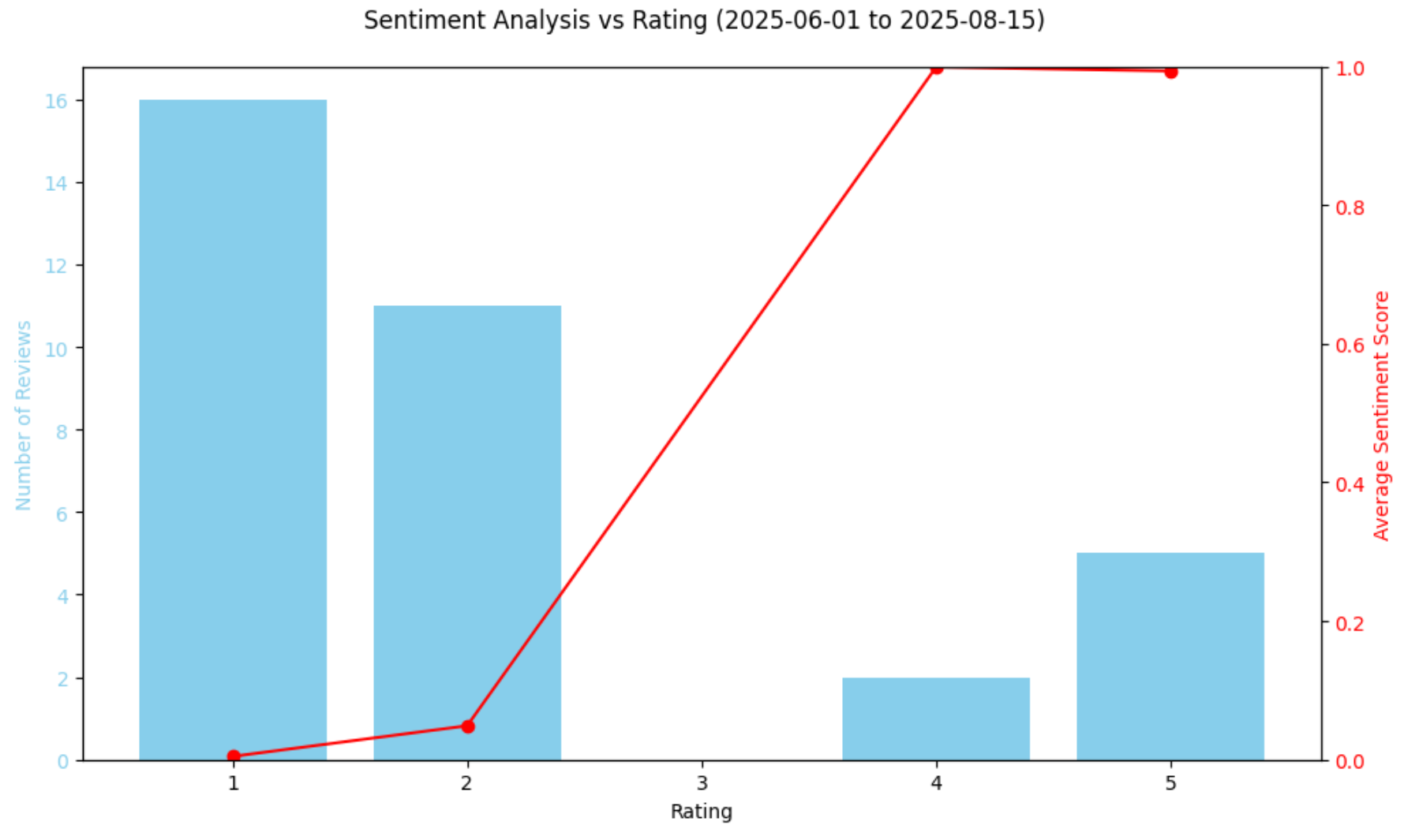 The “Sentiment Analysis vs Rating” chart for the reviews on the considered interval