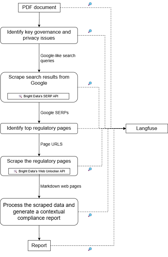 LangChain + Bright Data + Langfuse AI agent integration