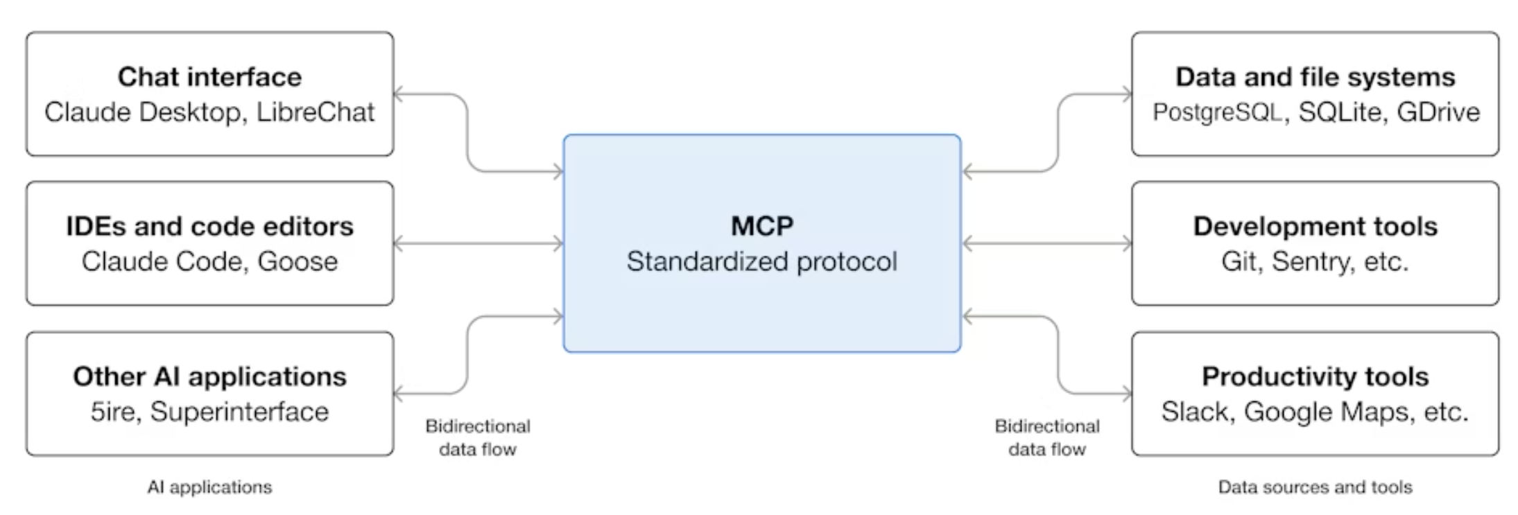 MCP 所能开启能力的大致示意图