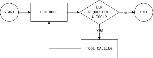简单的 LangGraph 智能体示意图