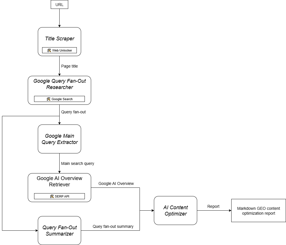 GEO 内容优化多智能体的可视化流程图