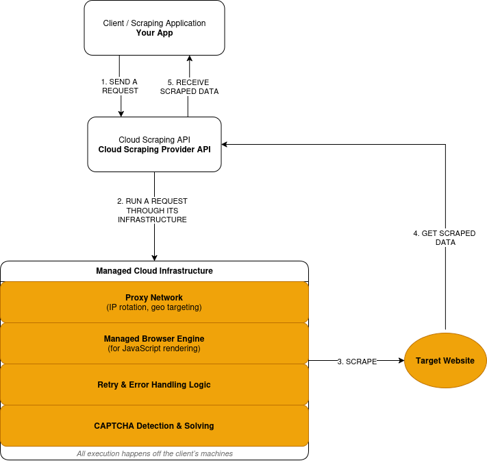 云端采集如何工作