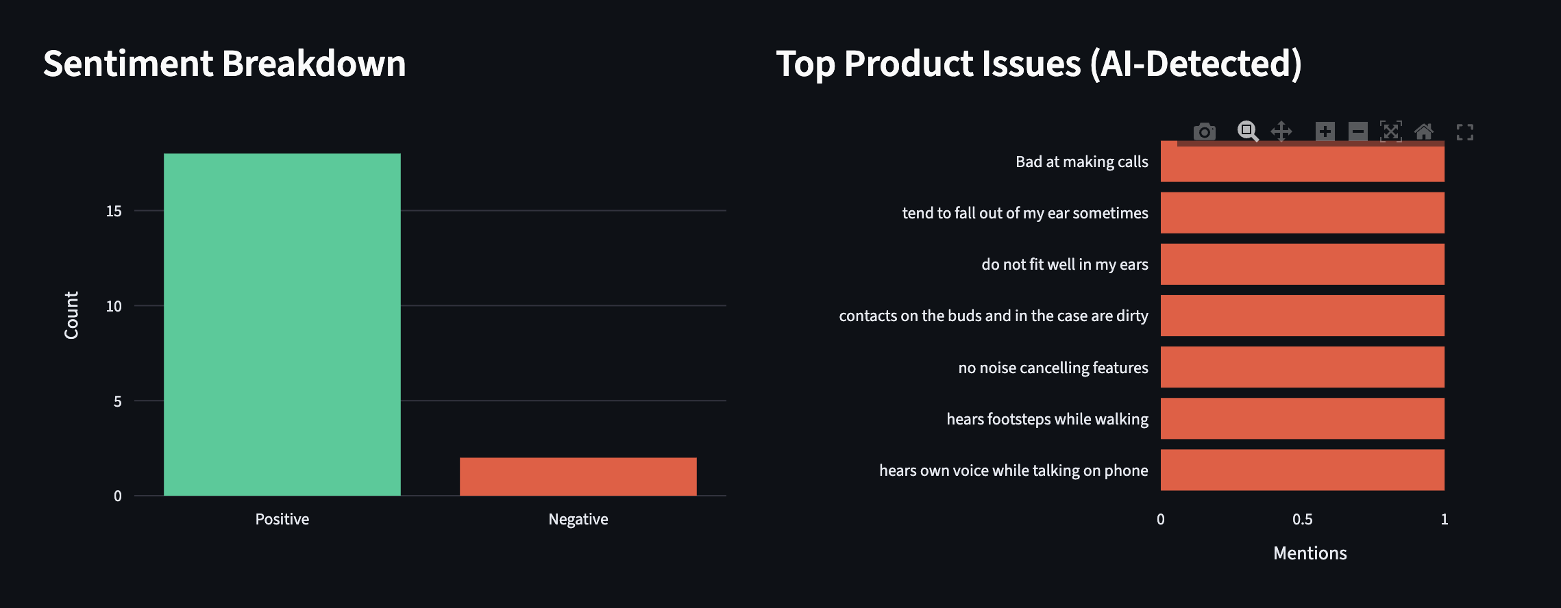 Amazon 评论情感分析结果，展示正负面拆分以及 AI 检测到的问题
