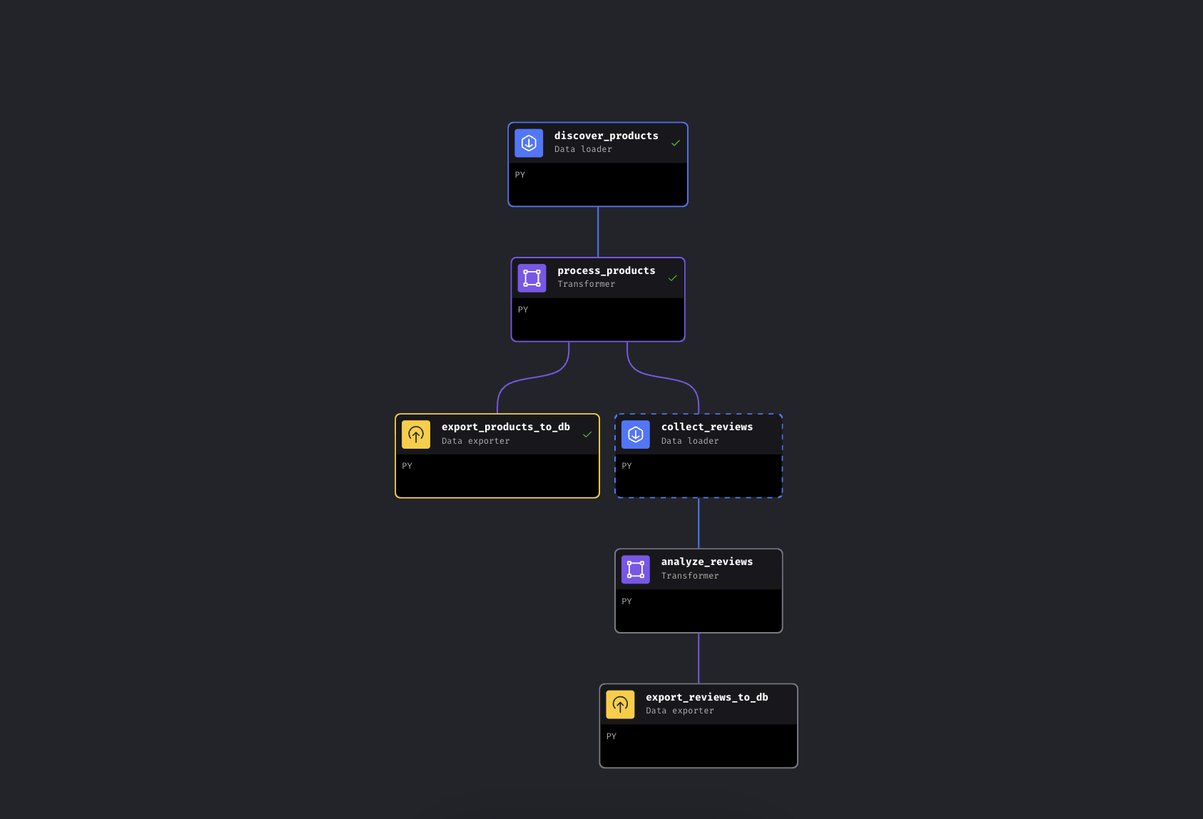 集成 Bright Data API 的 Mage AI 流水线，用于采集 Amazon 商品数据与评论分析