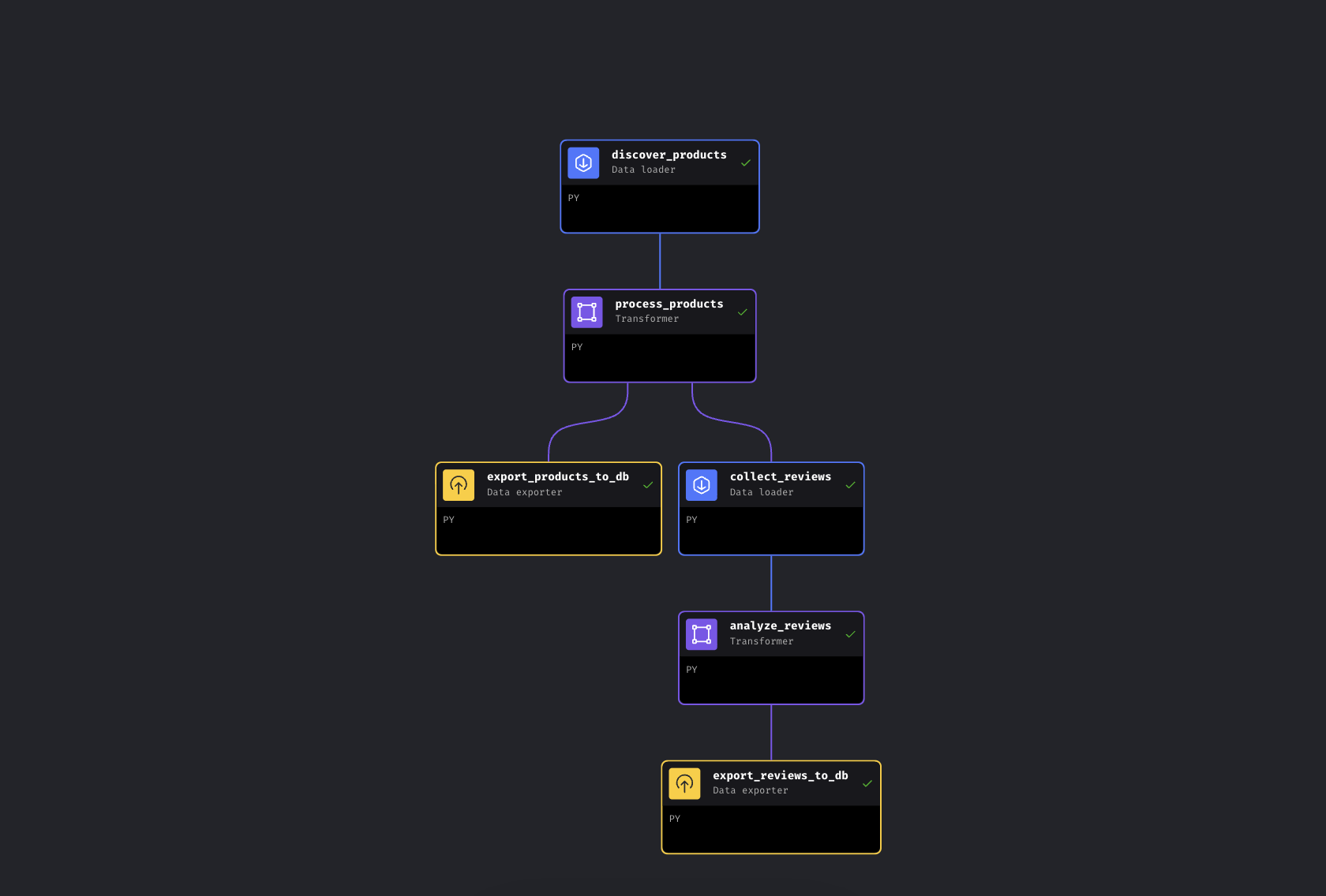 Mage AI 流水线 6 个 block 全部完成——Bright Data API 采集、增强、Gemini 分析与 PostgreSQL 导出