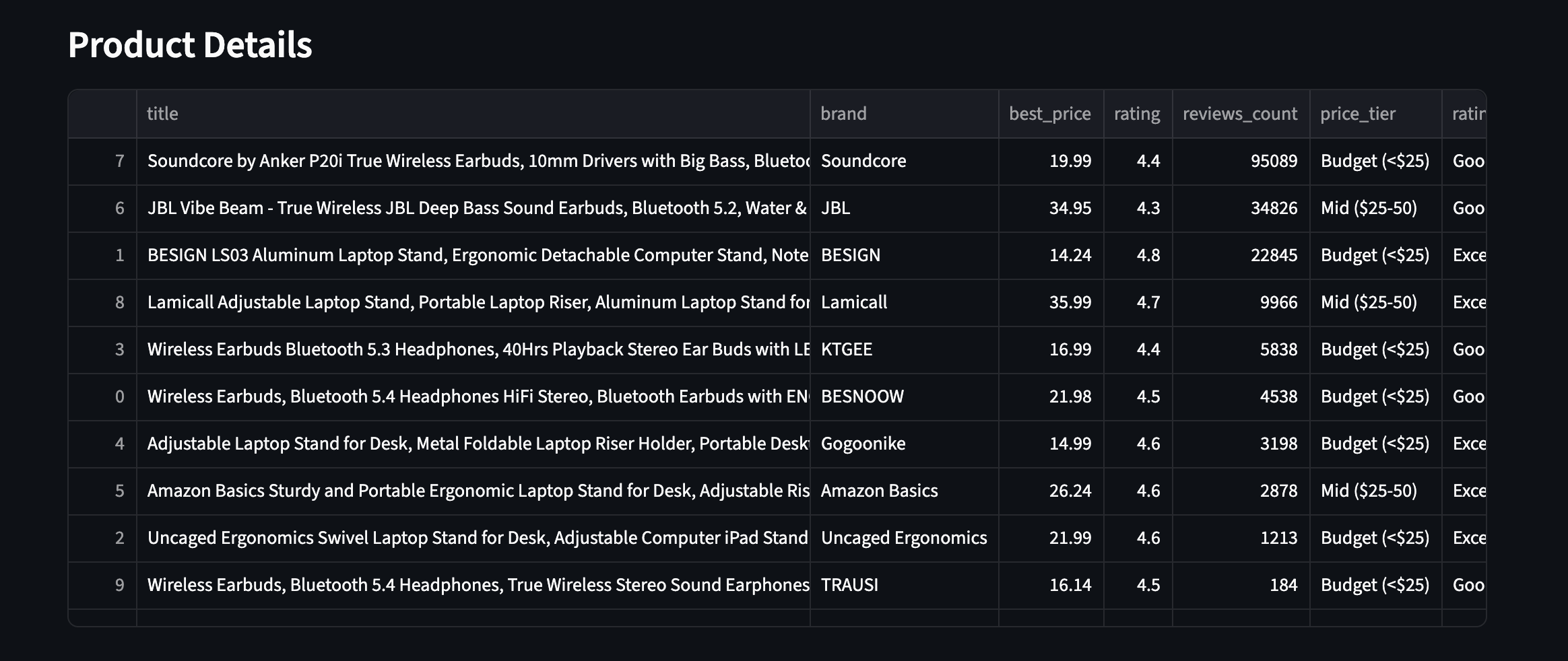 Bright Data API 采集的 Amazon 商品数据，包含增强后的价格档位、评分与评论数