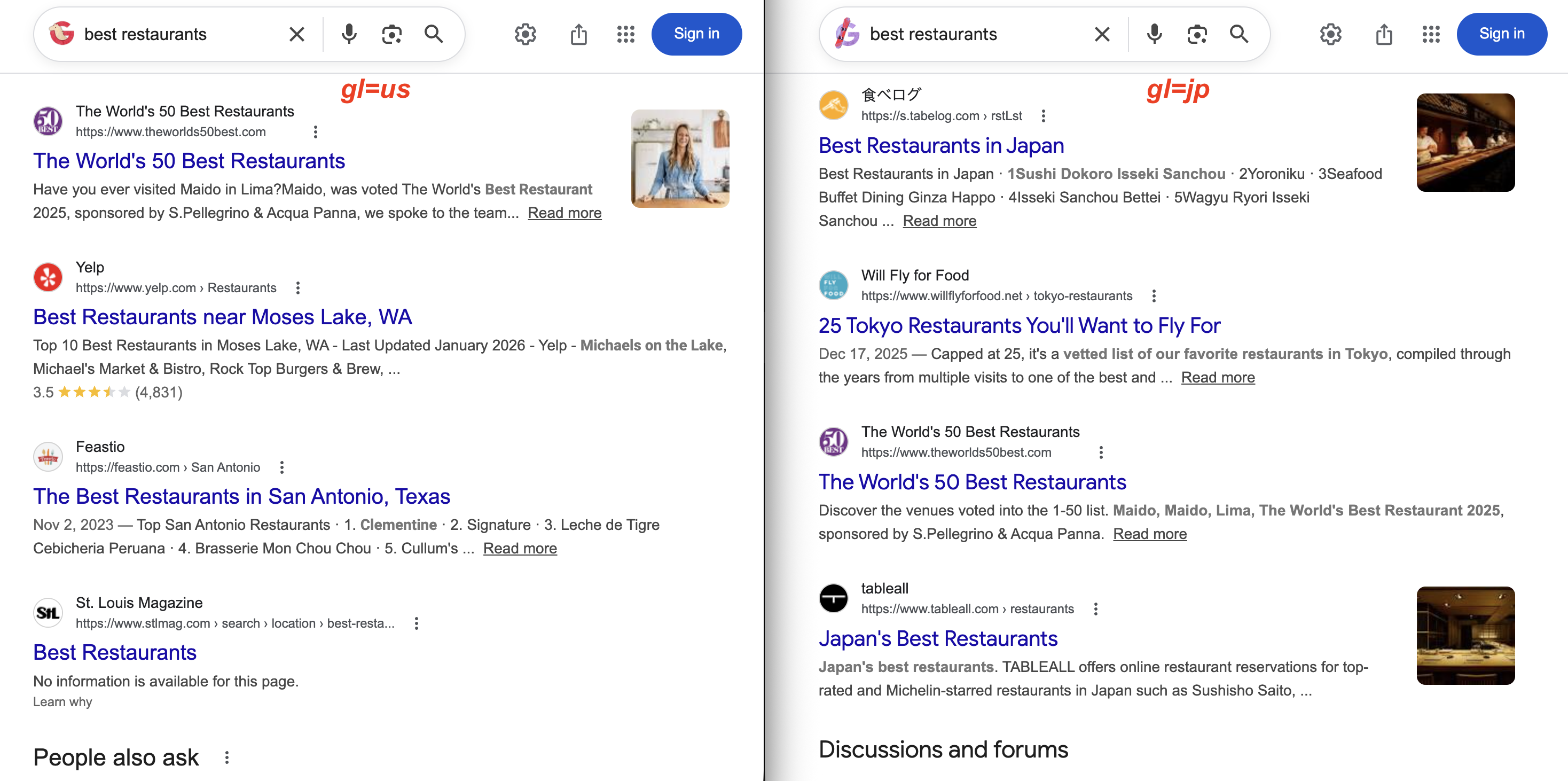 同一条“best restaurants”查询：gl=us 显示美国结果（Yelp、Texas、St. Louis），而 gl=jp 显示日本结果（食べログ/Tabelog、东京餐厅）