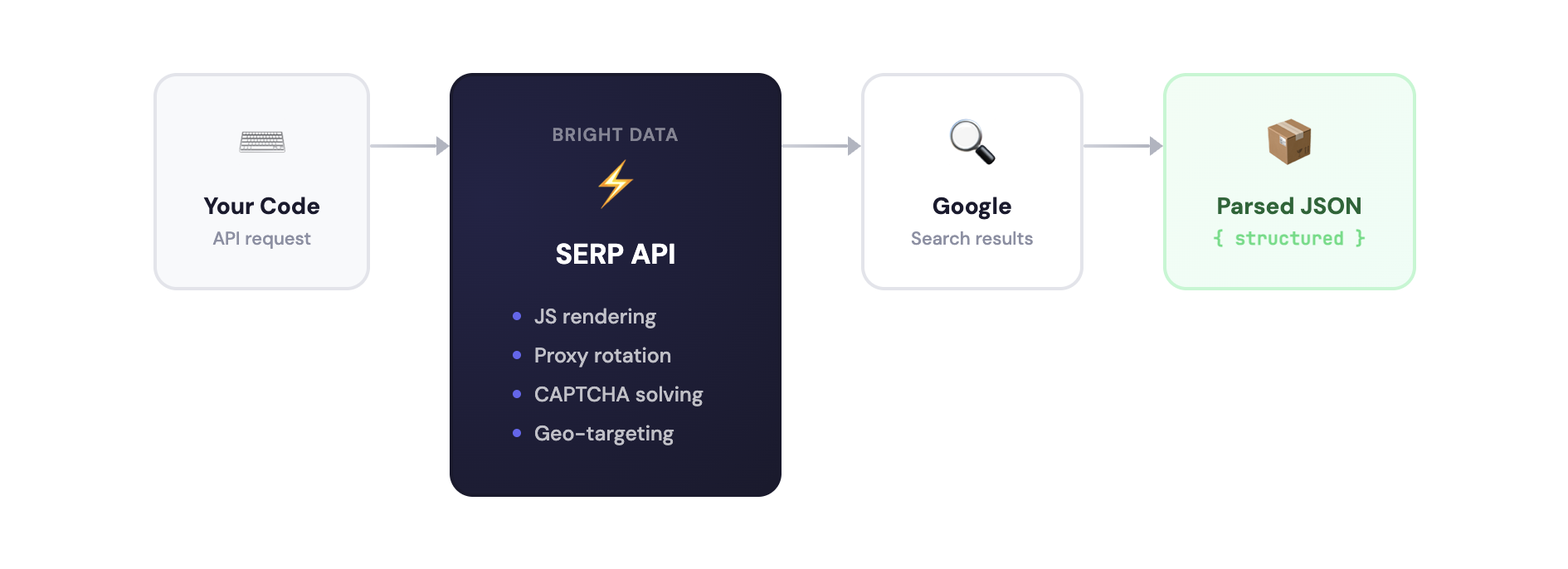 架构图：你的代码向 Bright Data SERP API 发起请求（由其处理 JS 渲染、代理轮换、验证码与地理定向），SERP API 访问 Google 并返回解析后的 JSON