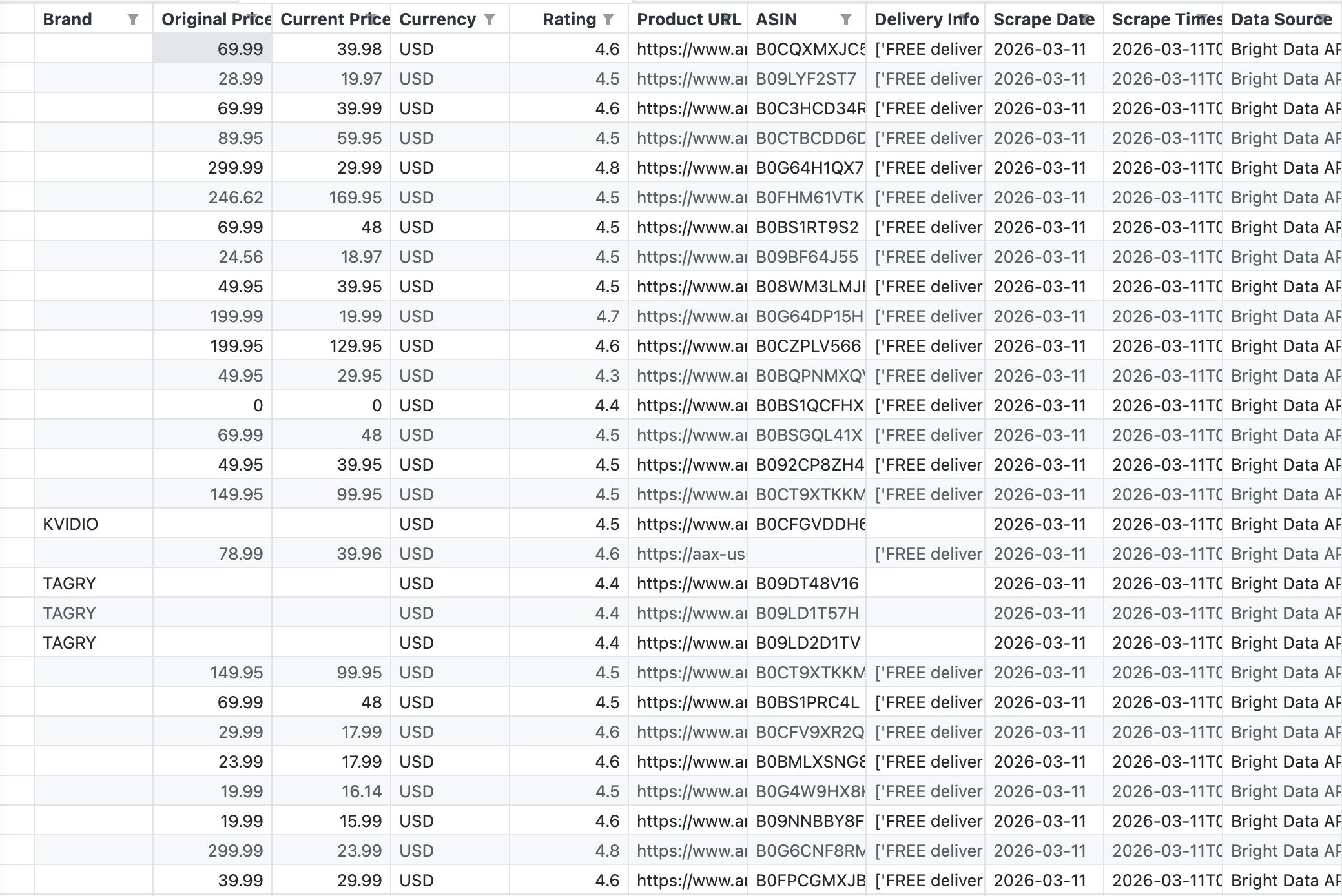 完整 CSV 输出：展示 43 行 Amazon 商品数据，包含 Brand、Original Price、Current Price、Currency、Rating、Product URL、ASIN、Delivery Info、Scrape Date、Scrape Timestamp 和 Data Source 等列