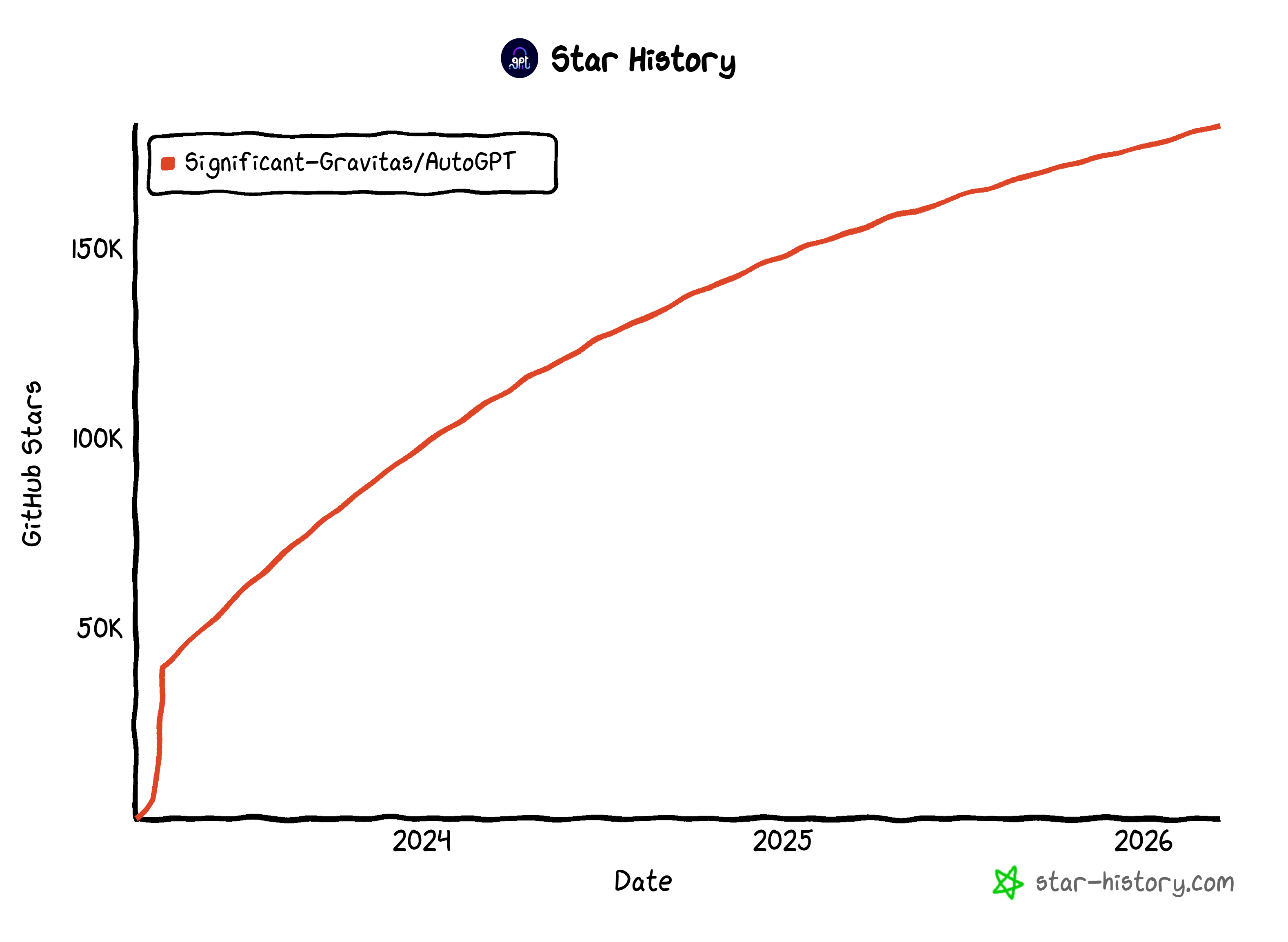 AutoGPT GitHub 星标历史