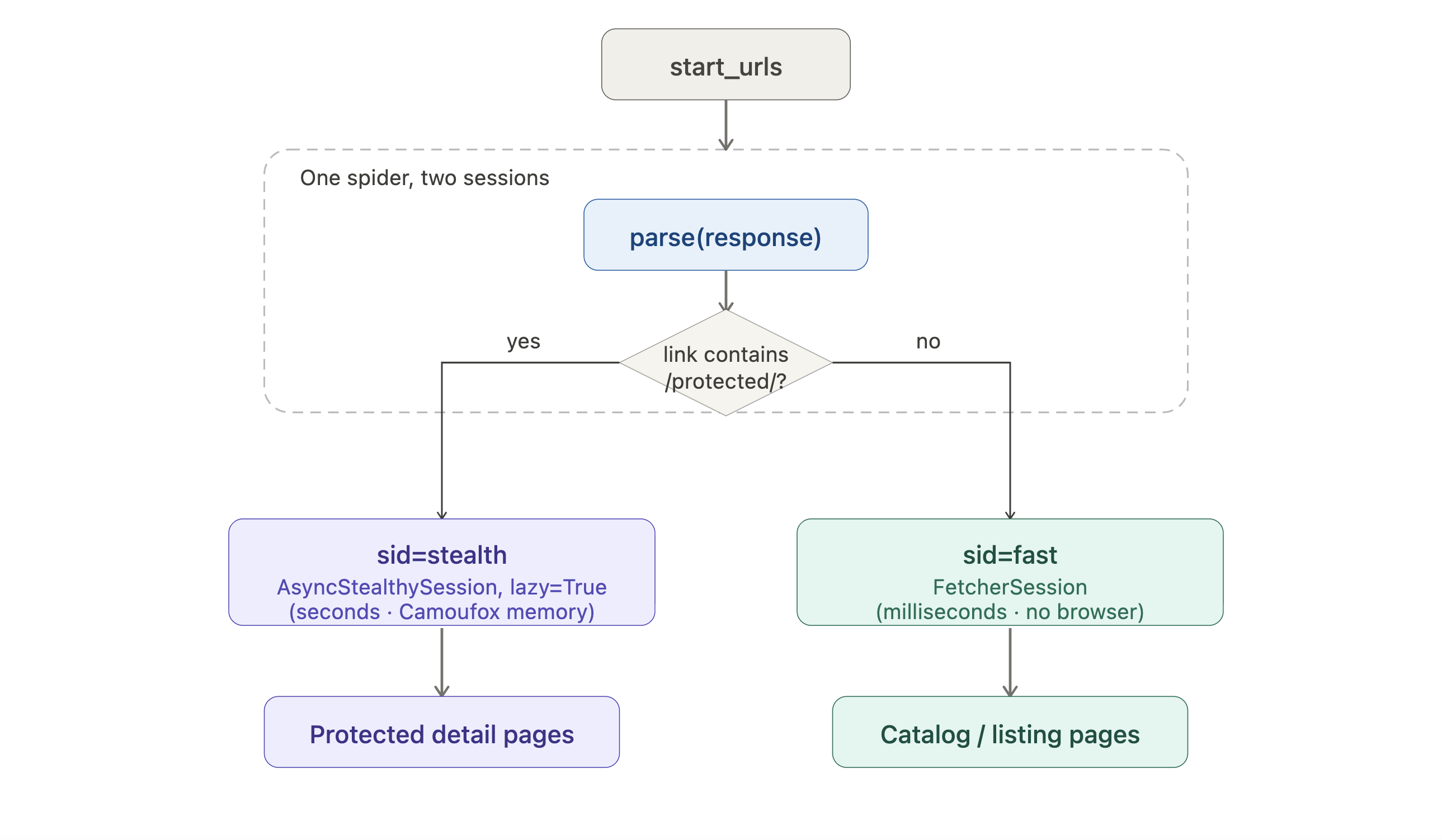 混合 Scrapling Spider 将列表请求路由到 FetcherSession(快速),将受保护详情页路由到 AsyncStealthySession(惰性隐身浏览器)。