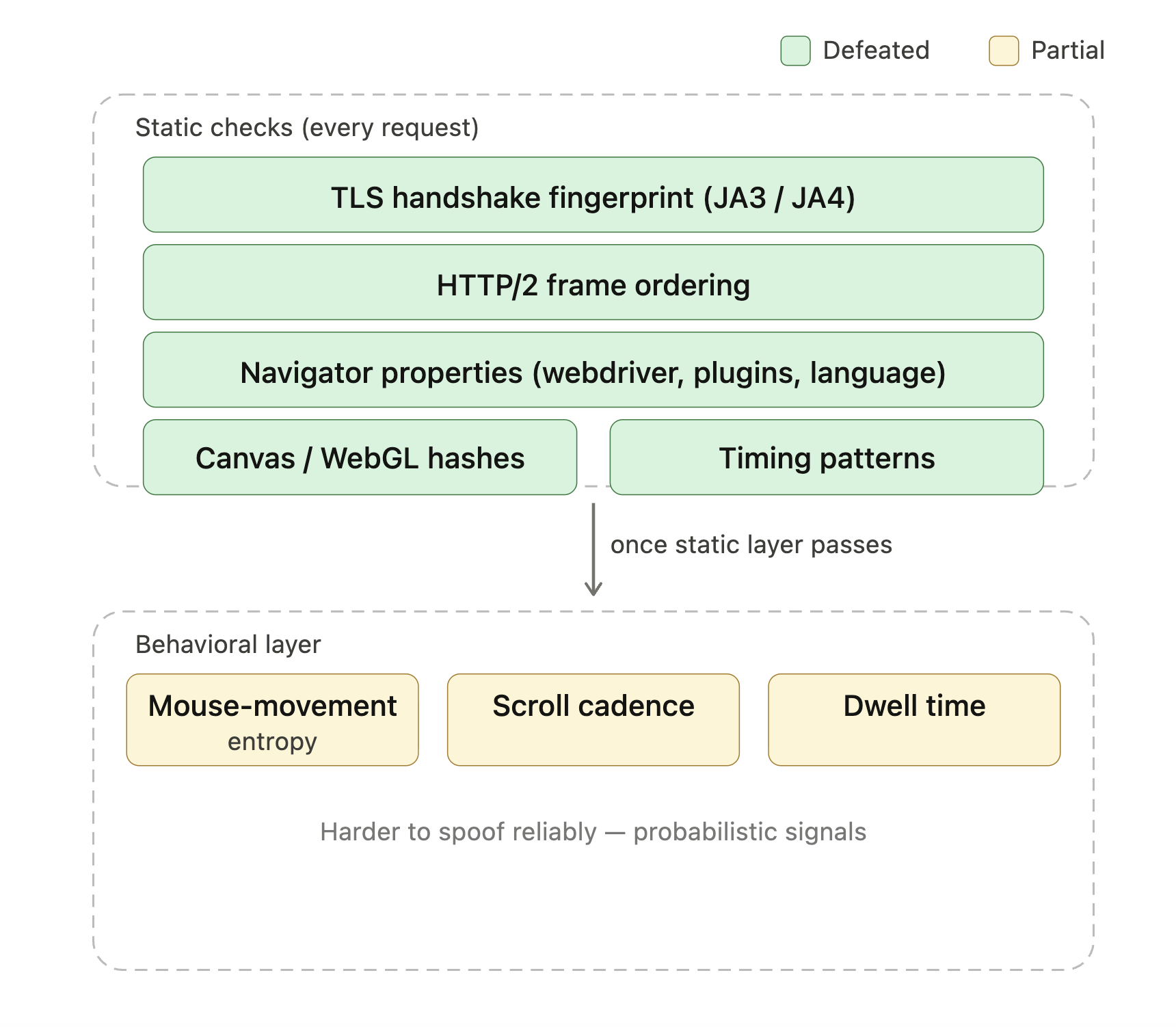 StealthyFetcher 的 Camoufox 击败 TLS、HTTP/2、navigator、canvas 与时序指纹检查;行为评分需要托管解锁。