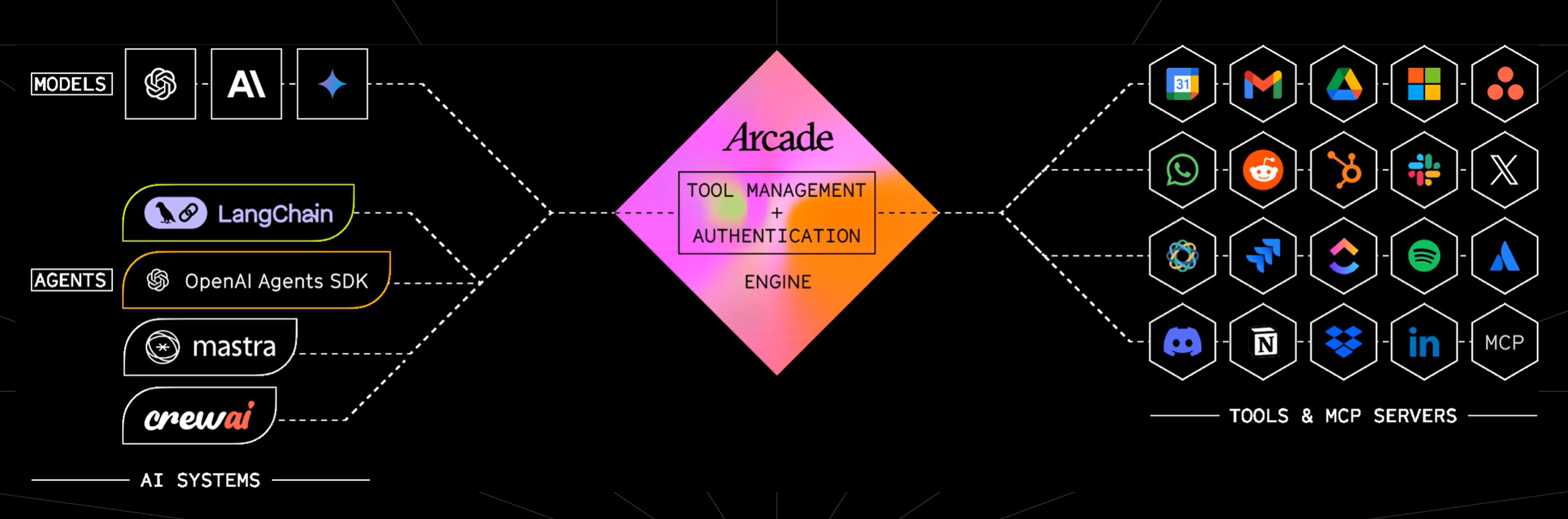 Arcade 在 AI 架构中的角色