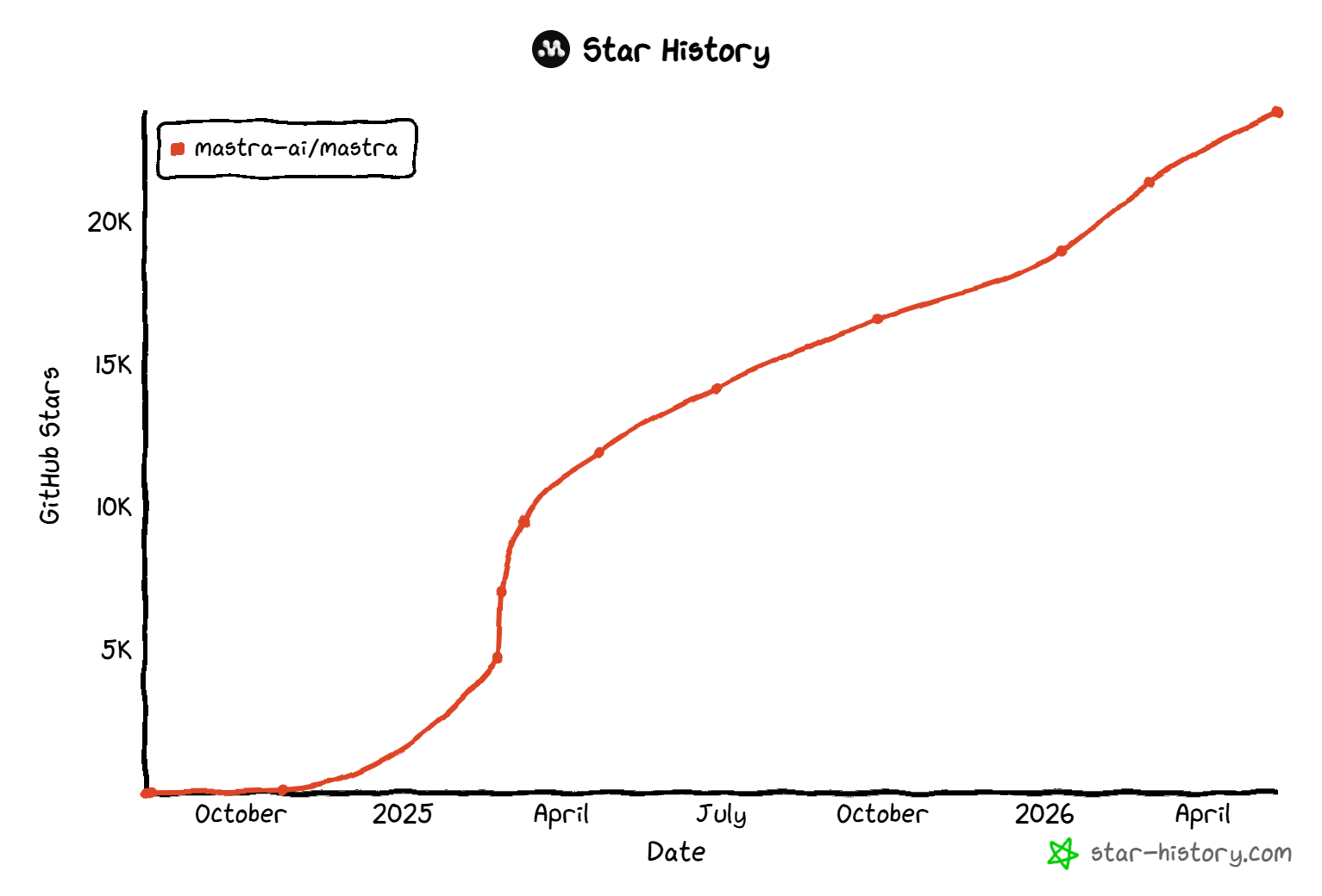 Mastra GitHub star 历史