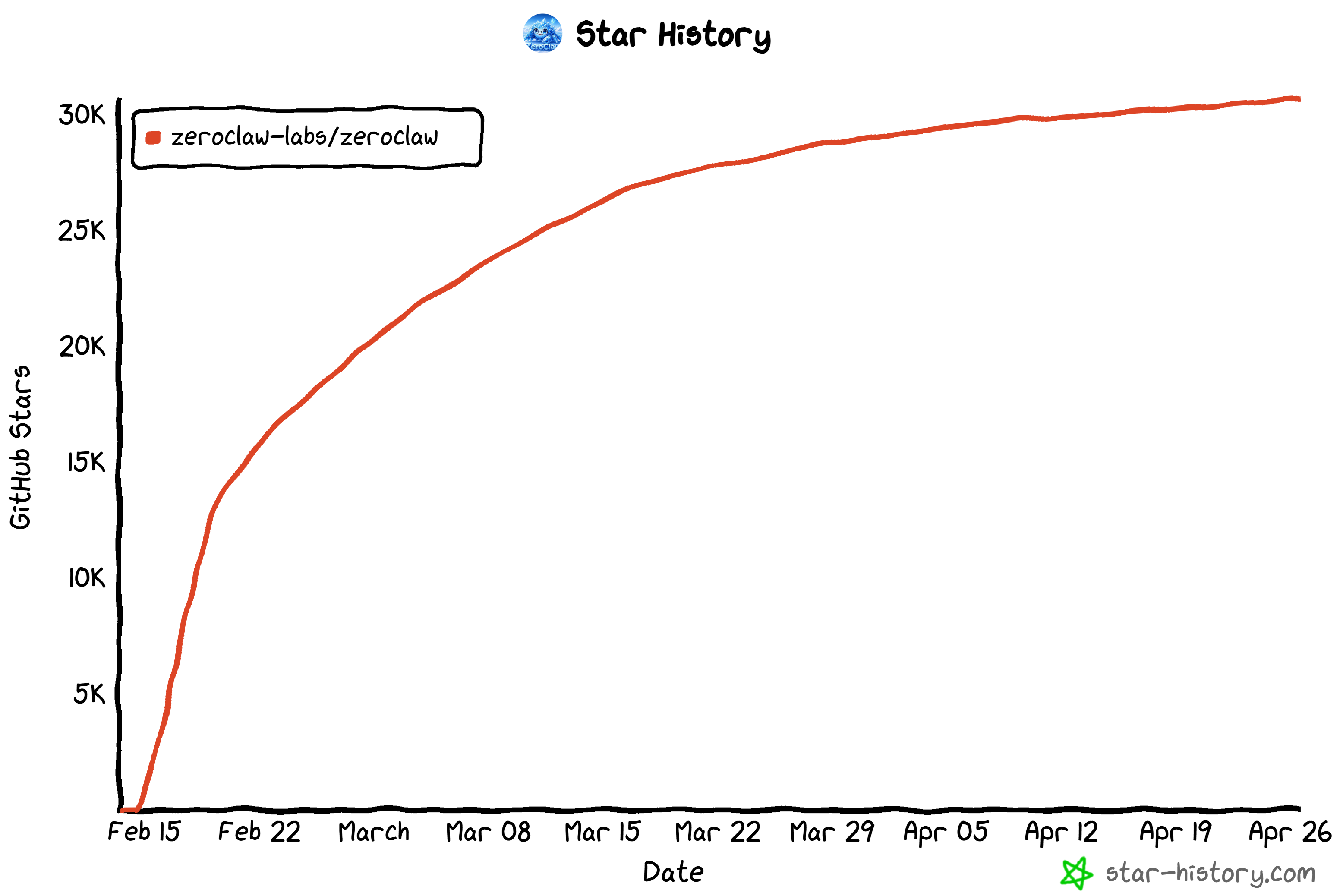 ZeroClaw 的 GitHub star 历史