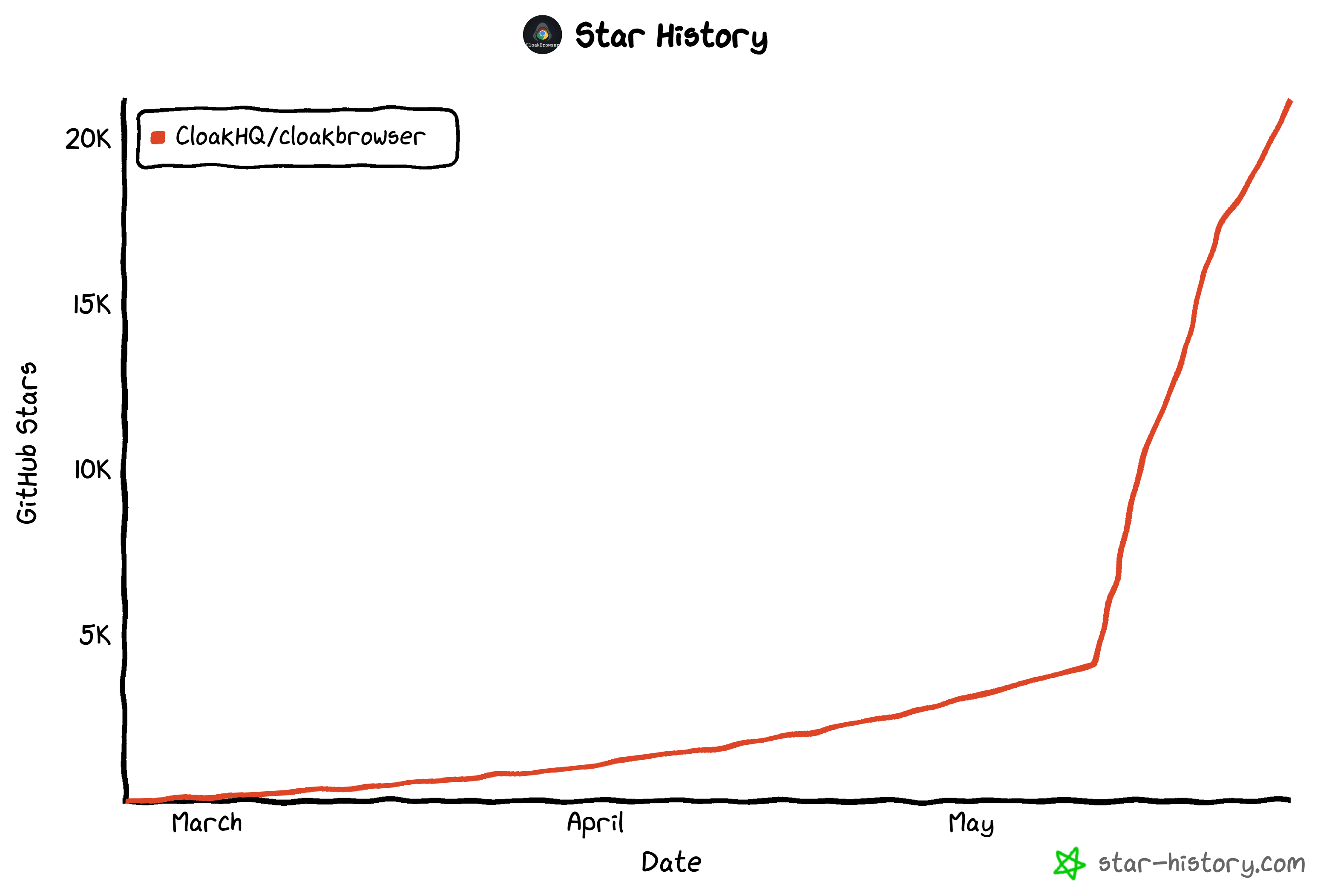 CloakBrowser GitHub 星标历史