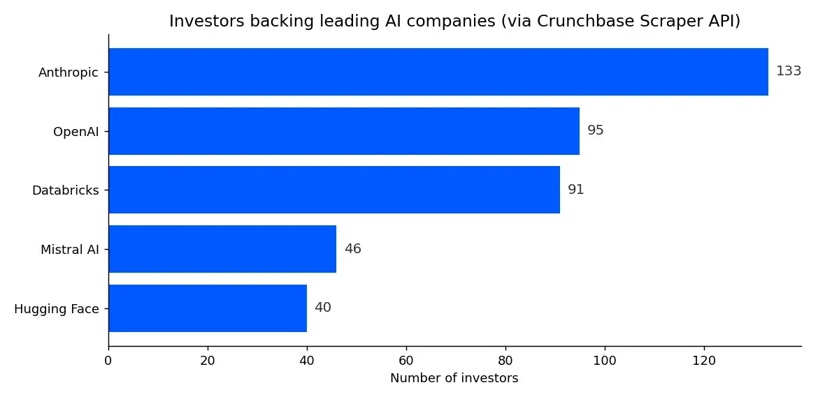使用 Crunchbase 爬虫 API 提取的领先 AI 公司投资者数量