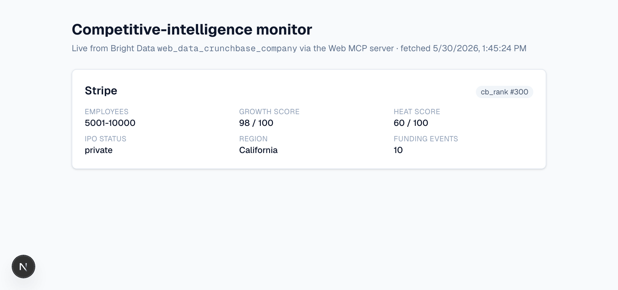 来自实时 web_data_crunchbase_company 调用的竞争情报仪表板:Stripe 的 cb_rank #300,growth 98/100,heat 60/100,10 次融资事件。
