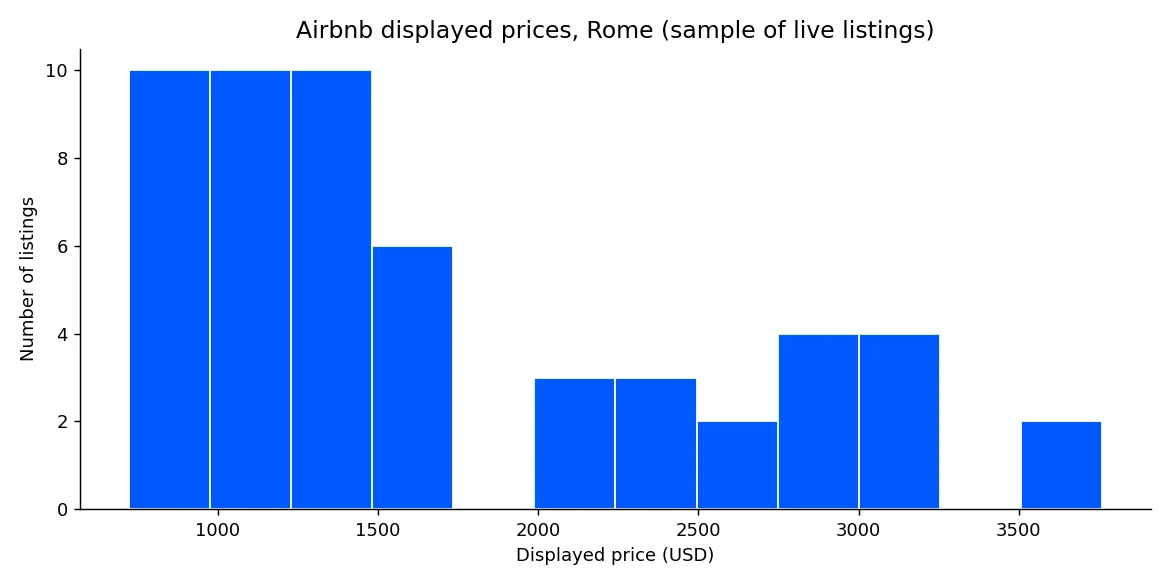罗马 Airbnb 价格分布