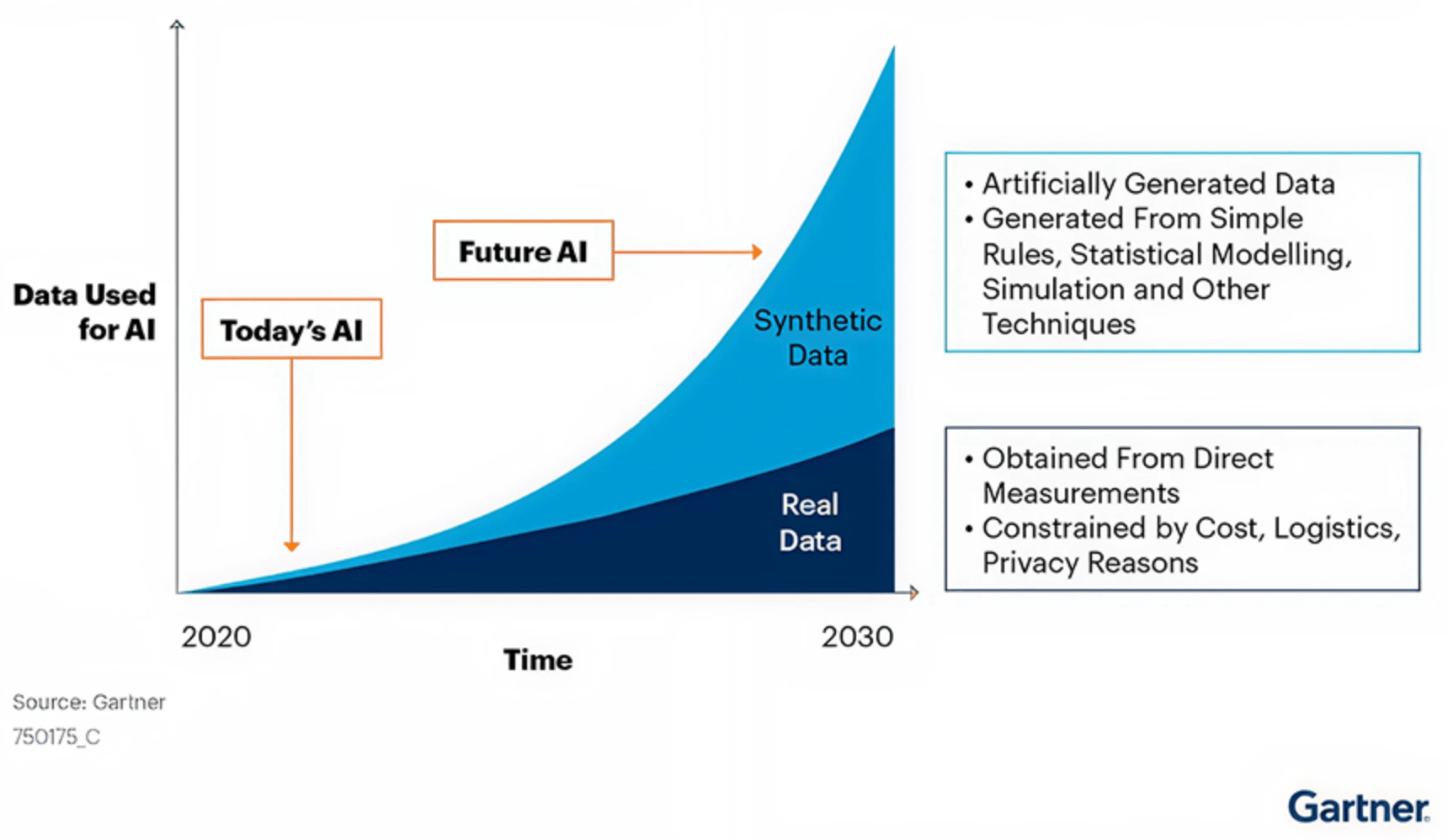 根据 Gartner 的说法,合成数据将改变人工智能