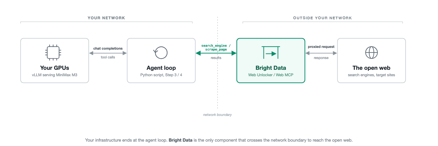 架构图。你的 GPU 和 智能体 loop 被归入 "Your network"，并通过虚线边界与 "Outside your network" 下的 Bright Data 和 The open web 分隔开。Bright Data 以绿色高亮显示，是唯一跨越该边界的节点。