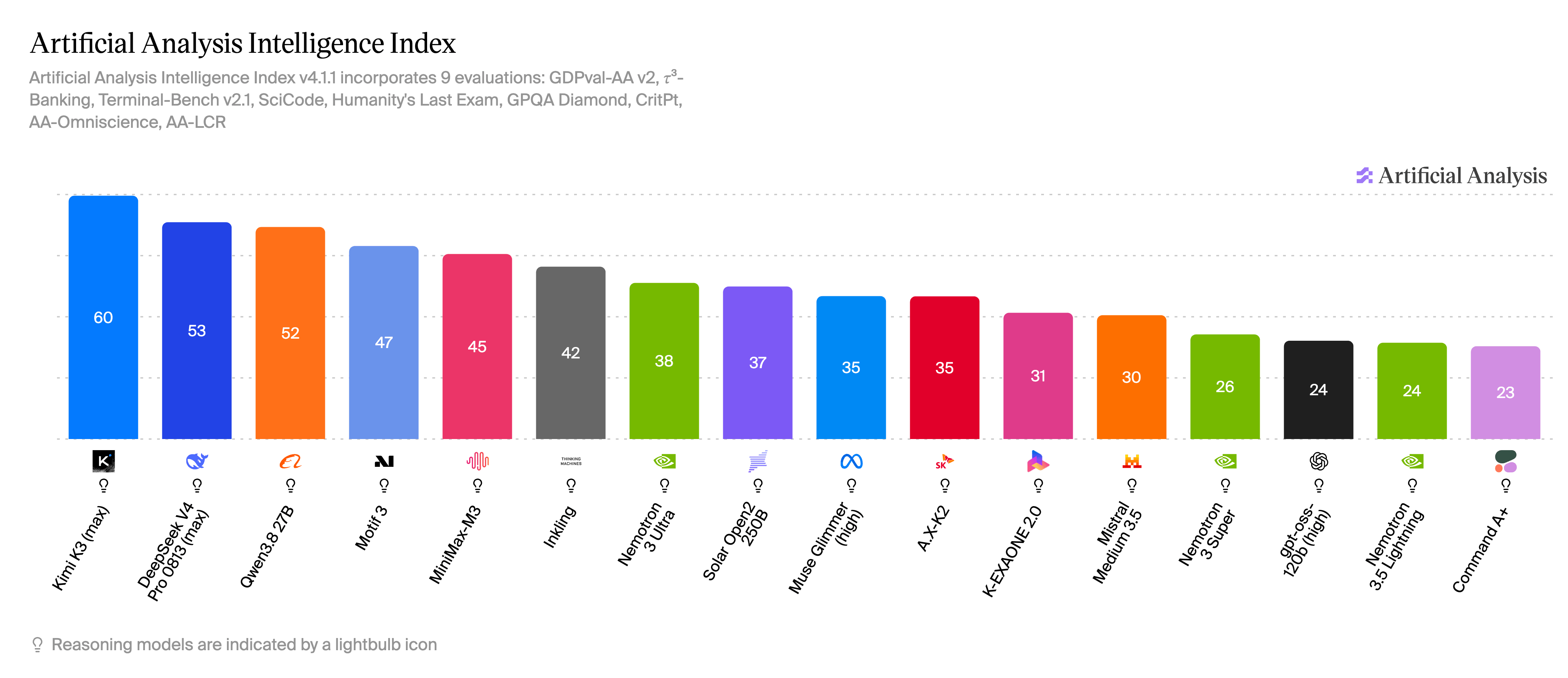 Artificial Analysis Intelligence Index 的 16 个模型条形图。MiniMax-M3 得分 45，排名第 5，落后于得分 60 的 Kimi K3、得分 53 的 DeepSeek V4 Pro、得分 52 的 Qwen3.8 27B 和得分 47 的 Motif 3，领先于从得分 42 的 Inkling 到得分 23 的 Command A+ 的 11 个模型。