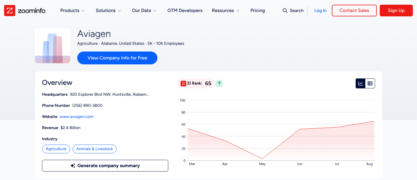 Aviagen 的 ZoomInfo 公司资料。页眉显示 Agriculture、Alabama、United States 和 5K - 10K Employees;概览中显示总部、电话号码、网站、24 亿美元营收、行业标签以及 65 的 ZI Rank。