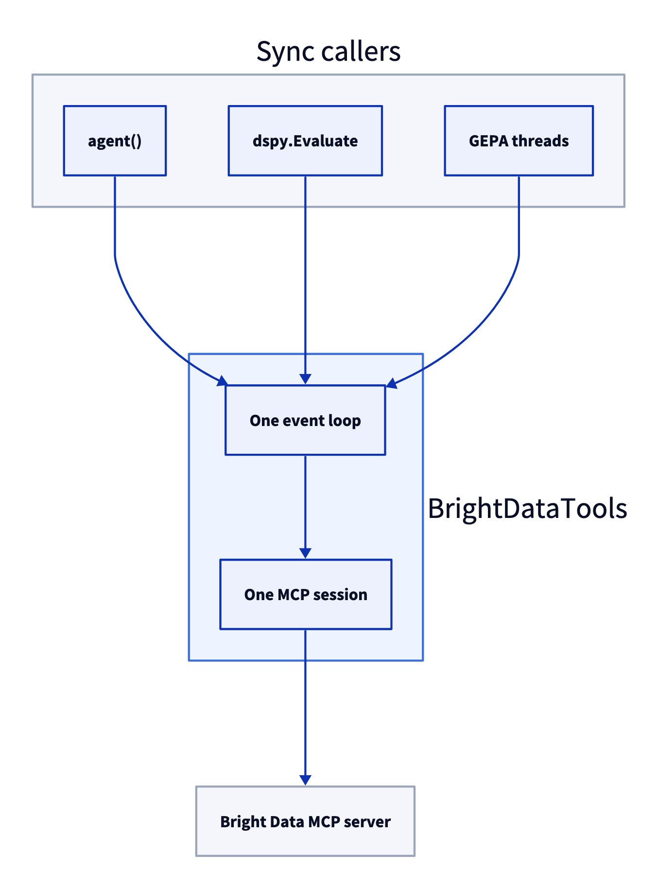 图中显示 3 个同步调用方(智能体()、dspy.Evaluate 和 GEPA 线程),它们将工具调用发送到 BrightDataTools 内的单个事件循环。该循环与 Bright Data MCP 服务器保持单个 MCP 会话持续打开。