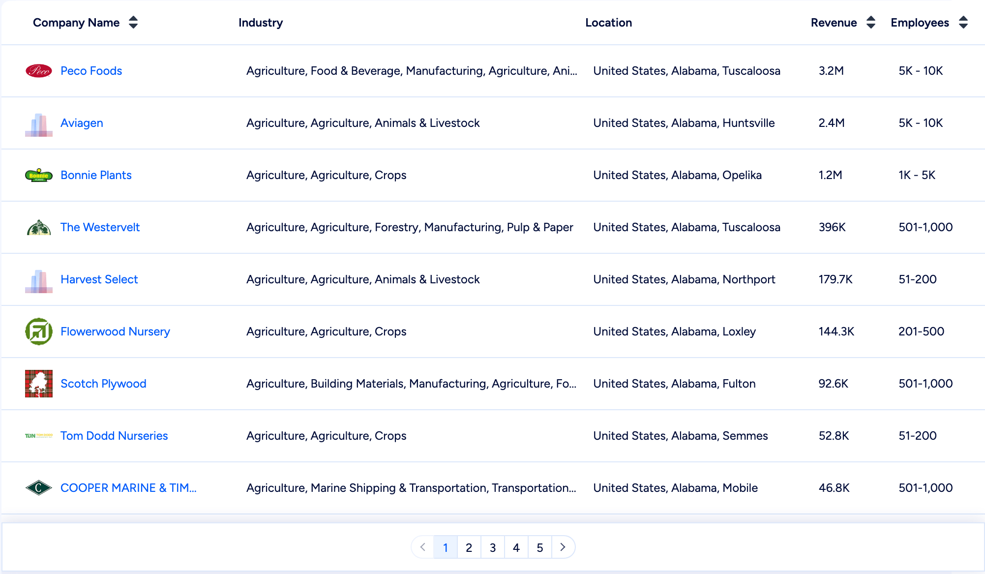 ZoomInfo 中 Alabama 农业公司的目录结果。表格列出了 9 家公司,包括 Peco Foods 和 Aviagen,并包含行业、地点、营收和员工列;分页显示第 1 至第 5 页。