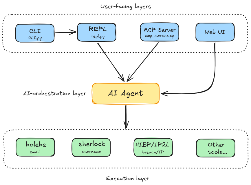 OpenOSINT 的架构