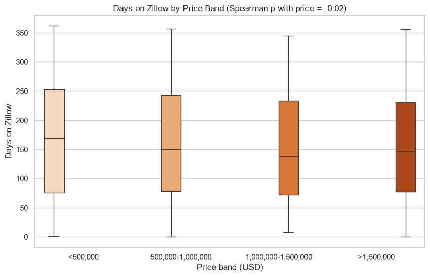 按价格区间划分的 Zillow 挂牌天数