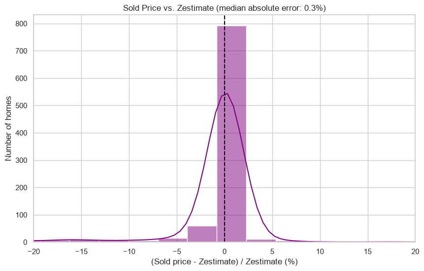 成交价与 Zestimate 的对比